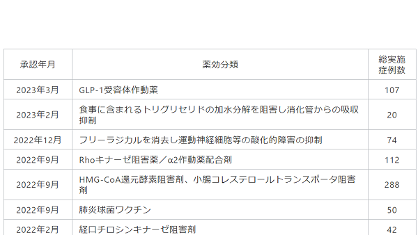 開発を支援した承認薬一覧