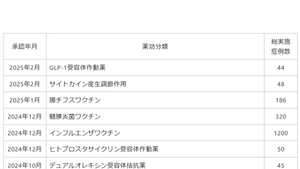 開発を支援した承認薬一覧