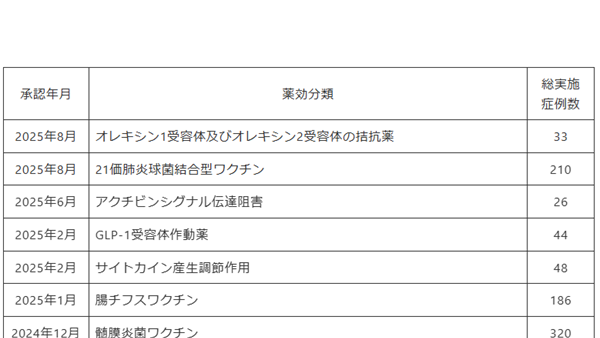 開発を支援した承認薬一覧
