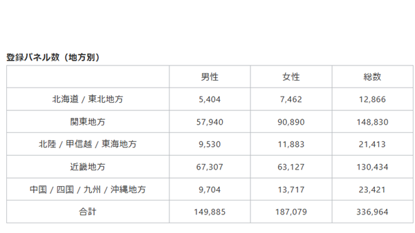 ［実績］登録パネル数
