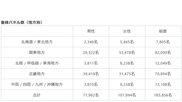 ［実績］登録パネル数