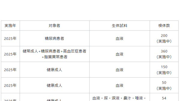 ［実績］生体試料採取試験