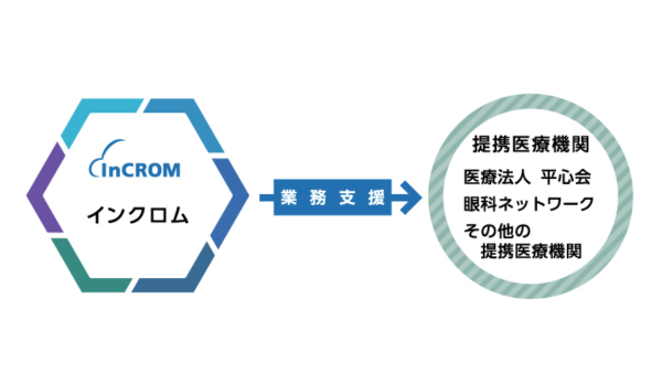 インクロムの治験業務フローとその特長